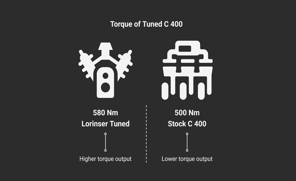 Comparing Stock C 400 4MATIC And Lorinser’s Version
